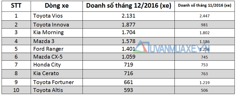 Những dòng xe bán chạy nhất thị trường Việt Nam tháng 12/2016 - Ảnh 2