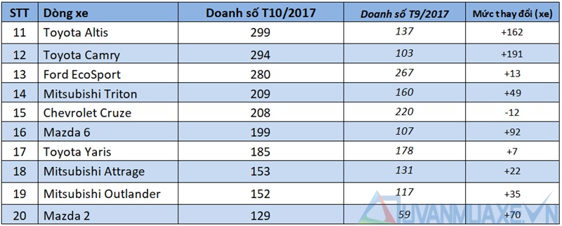 Những dòng xe bán chạy nhất thị trường Việt Nam tháng 10/2017 - Ảnh 3