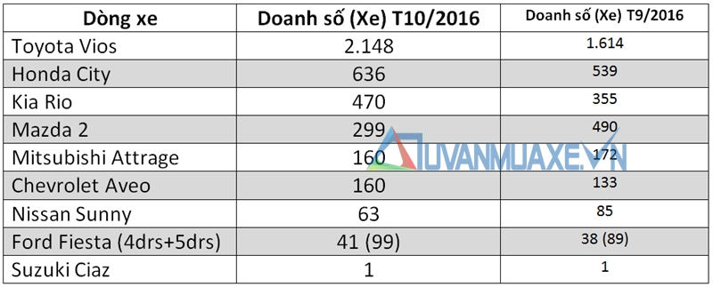 Doanh số bán xe sedan hạng B tại Việt Nam tháng 10/2016 - Ảnh 2