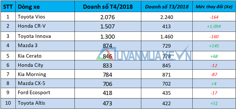 Những dòng xe bán chạy nhất thị trường Việt Nam tháng 4/2018 - Ảnh 2
