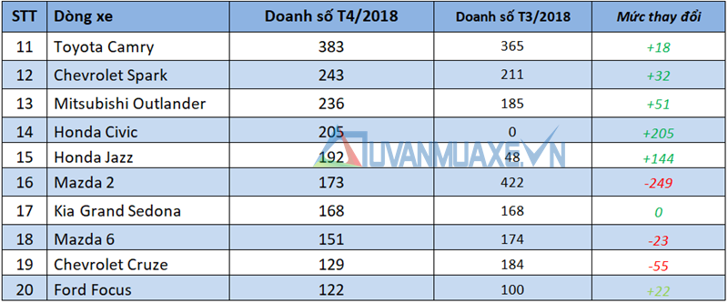 Những dòng xe bán chạy nhất thị trường Việt Nam tháng 4/2018 - Ảnh 3