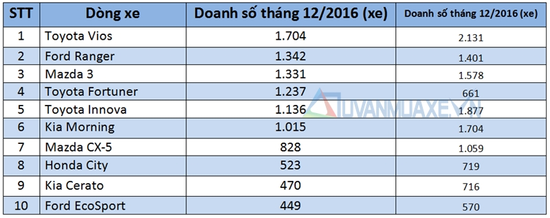 Những dòng xe bán chạy nhất thị trường Việt Nam tháng 1/2017 - Ảnh 2