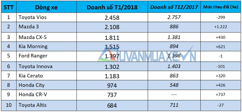 Những dòng xe bán chạy nhất thị trường Việt Nam tháng đầu năm 2018 - Ảnh 2