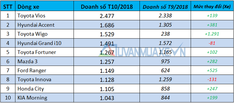 Những dòng xe bán chạy nhất thị trường Việt Nam tháng 10/2018 - Ảnh 2