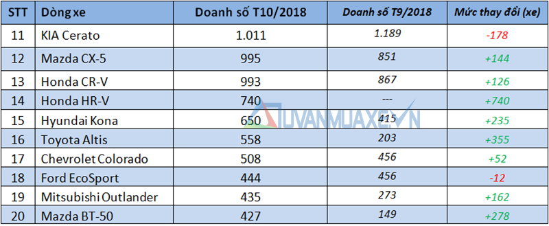 Những dòng xe bán chạy nhất thị trường Việt Nam tháng 10/2018 - Ảnh 3