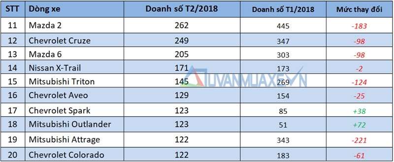 Những dòng xe bán chạy nhất thị trường Việt Nam tháng 2/2018 - Ảnh 3