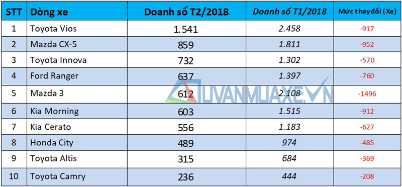 Những dòng xe bán chạy nhất thị trường Việt Nam tháng 2/2018 - Ảnh 2