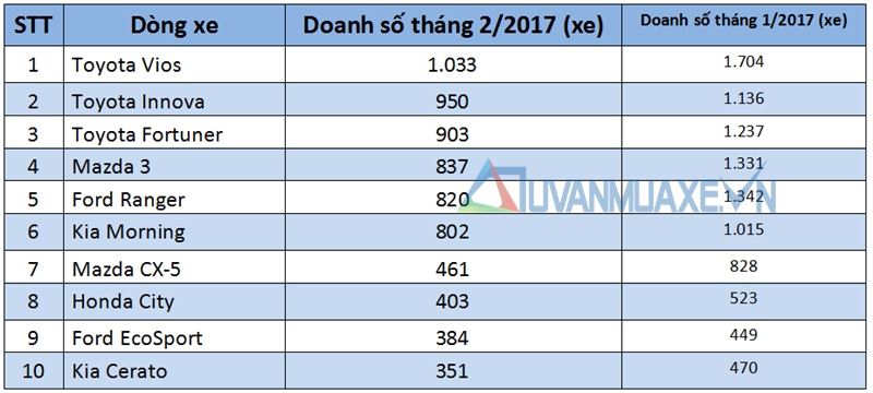 Những dòng xe bán chạy nhất thị trường Việt Nam tháng 2/2017 - Ảnh 2