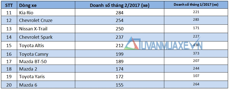 Những dòng xe bán chạy nhất thị trường Việt Nam tháng 2/2017 - Ảnh 3