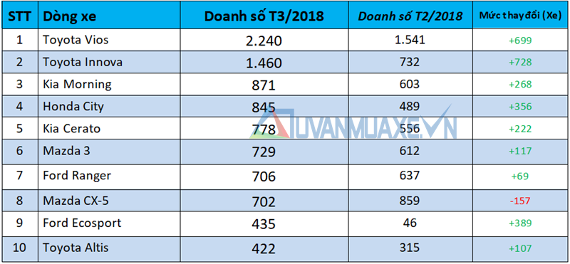 Những dòng xe bán chạy nhất thị trường Việt Nam tháng 3/2018 - Ảnh 2