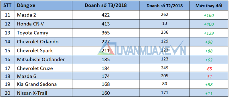 Những dòng xe bán chạy nhất thị trường Việt Nam tháng 3/2018 - Ảnh 3