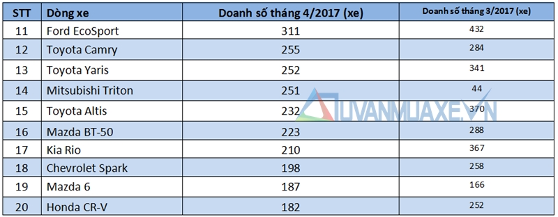 Những dòng xe bán chạy nhất thị trường Việt Nam tháng 4/2017 - Ảnh 4