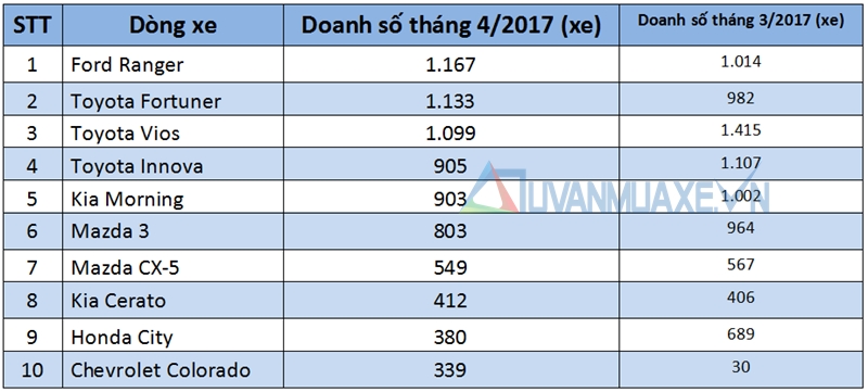 Những dòng xe bán chạy nhất thị trường Việt Nam tháng 4/2017 - Ảnh 2