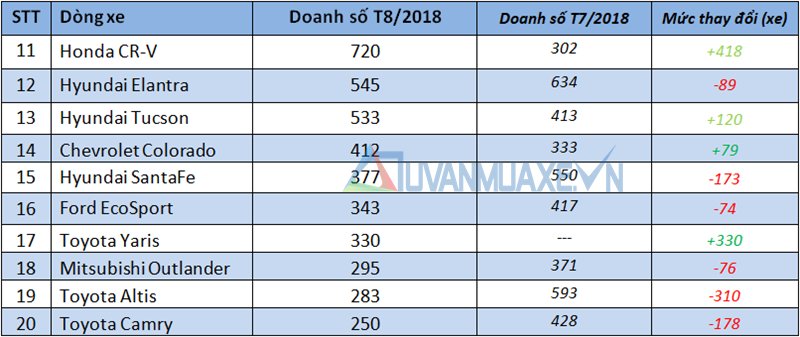 Những dòng xe bán chạy nhất thị trường Việt Nam tháng 8/2018 - Ảnh 3