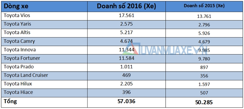 Doanh số bán xe Toyota tại Việt Nam năm 2016 - Ảnh 2