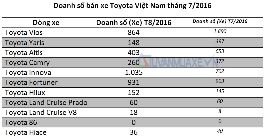 Doanh số bán xe Toyota Việt Nam trong tháng 8/2016 - Ảnh 2