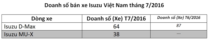Doanh số bán xe Isuzu và Suzuki tại Việt Nam tháng 7/2016 - Ảnh 2