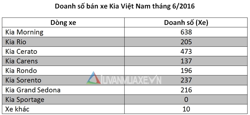 Doanh số bán xe Kia tại Việt Nam trong tháng 6/2016 - Ảnh 2