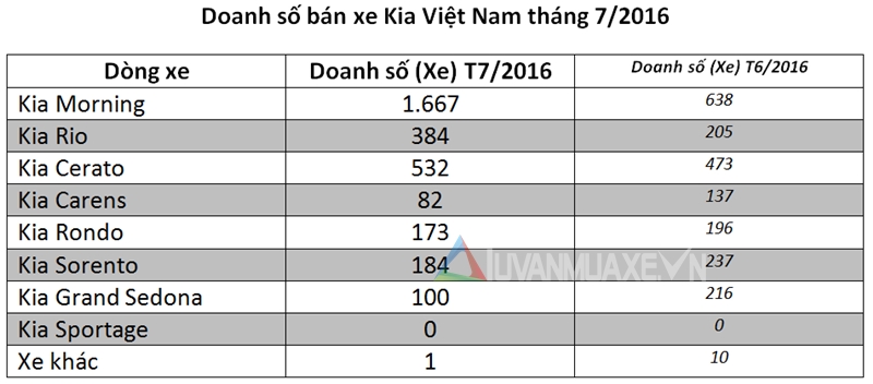 Doanh số bán xe Kia trong tháng 7/2016 đạt 3.123 xe - Ảnh 2
