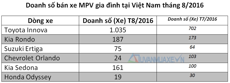 Doanh số bán xe MPV gia đình trong tháng 8/2016 tại Việt Nam - Ảnh 2