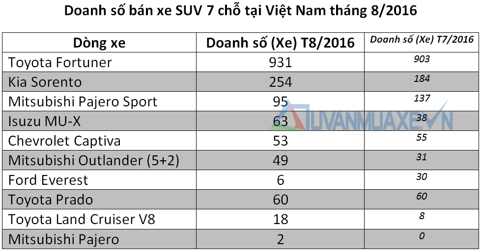 Doanh số xe SUV 7 chỗ trong tháng 8/2016 tại Việt Nam - Ảnh 2