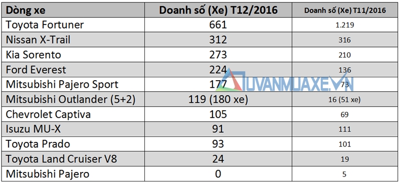 Doanh số bán xe SUV 7 chỗ tại Việt Nam tháng 12/2016 - Ảnh 2