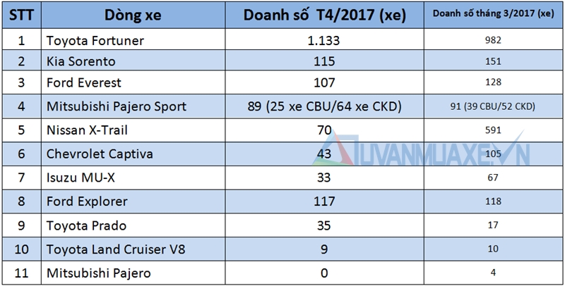 Doanh số bán xe SUV/CUV/MPV 5-7 chỗ tại Việt Nam tháng 4/2017 - Ảnh 3