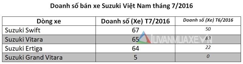 Doanh số bán xe Isuzu và Suzuki tại Việt Nam tháng 7/2016 - Ảnh 3