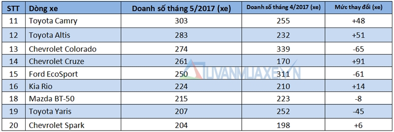 Những dòng xe bán chạy nhất thị trường Việt Nam tháng 5/2017 - Ảnh 3