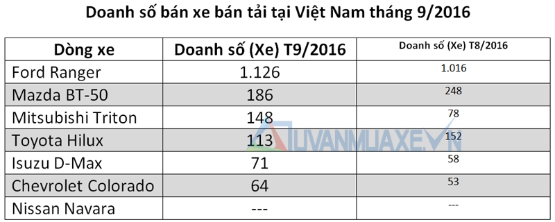 Doanh số bán xe bán tải tại Việt Nam tháng 9/2016 - Ảnh 2