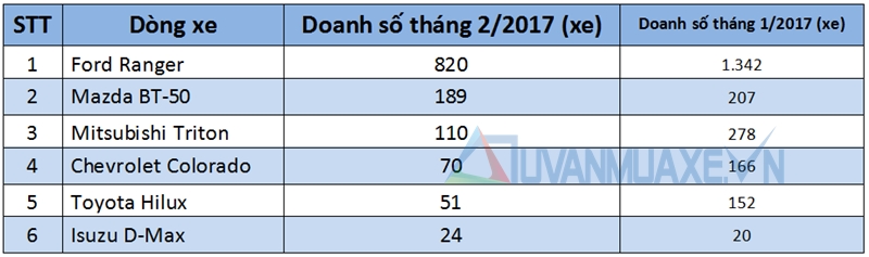 Doanh số bán xe bán tải tại Việt Nam tháng 2/2017 - Ảnh 2