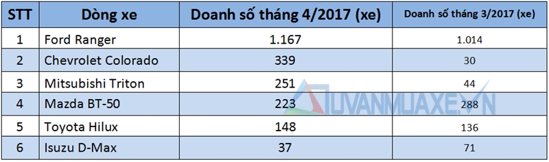 Doanh số bán xe bán tải tại Việt Nam tháng 4/2017 - Ảnh 2