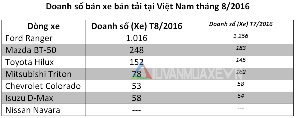 Doanh số xe bán tải trong tháng 8/2016 tại Việt Nam - Ảnh 2