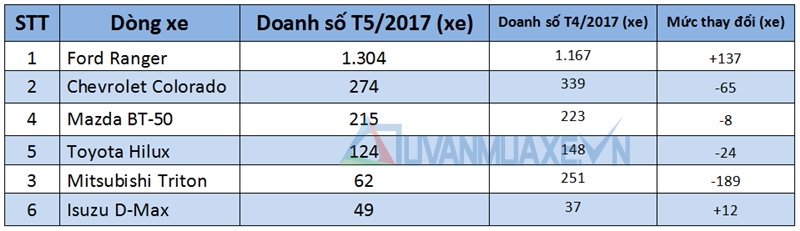 Doanh số bán xe bán tải tại Việt Nam tháng 5/2017 - Ảnh 2