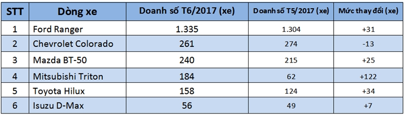 Doanh số bán xe bán tải tại Việt Nam tháng 6/2017 - Ảnh 2