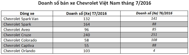 Chevrolet Việt Nam bán tốt trong tháng 7/2016 nhờ Orlando, Spark - Ảnh 2