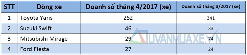 Doanh số bán xe Sedan-Hatchback hạng B tại Việt Nam tháng 4/2017 - Ảnh 3