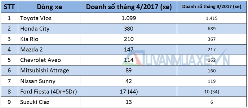 Doanh số bán xe Sedan-Hatchback hạng B tại Việt Nam tháng 4/2017 - Ảnh 2