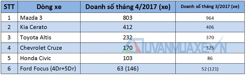 Doanh số bán xe sedan hạng C tại Việt Nam tháng 4/2017 - Ảnh 2