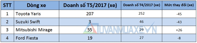 Doanh số bán xe Sedan - Hatchback hạng B tại Việt Nam tháng 5/2017 - Ảnh 3