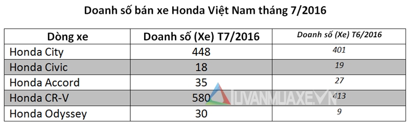 Doanh số Honda Ô tô Việt Nam tăng trong tháng 7/2016 nhờ CR-V - Ảnh 2