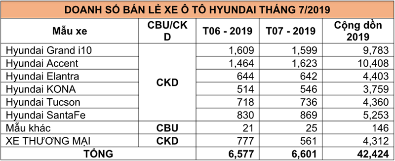TC Motor công bố doanh số bán xe Hyundai tại Việt Nam tháng 7/2019 - Ảnh 2