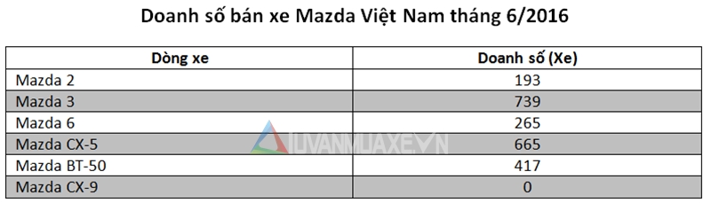 Mazda Việt Nam bán được bao nhiêu xe trong tháng 6? - Ảnh 2