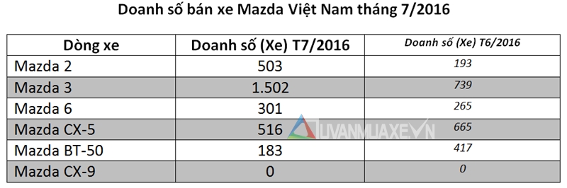 Doanh số Mazda Việt Nam tháng 7/2016 tăng mạnh nhờ dòng xe Sedan  - Ảnh 2