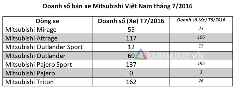 Doanh số bán xe Mitsubishi Việt Nam tháng 7/2016 - Ảnh 2