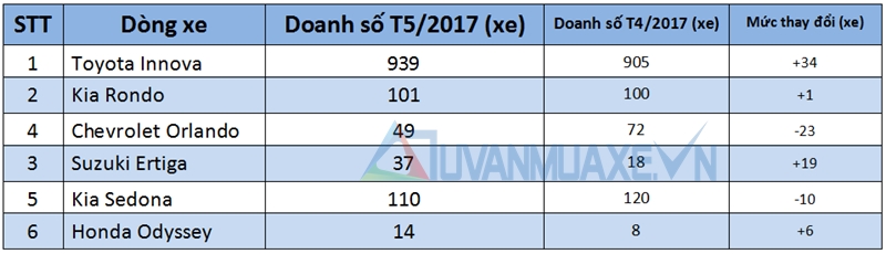Doanh số bán xe SUV/CUV/MPV 5-7 chỗ tại Việt Nam tháng 5/2017 - Ảnh 4