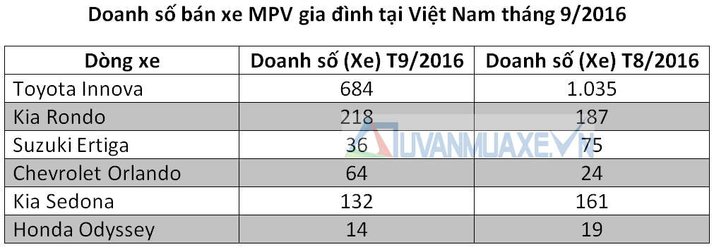 Doanh số bán xe MPV gia đình tại Việt Nam tháng 9/2016 - Ảnh 2