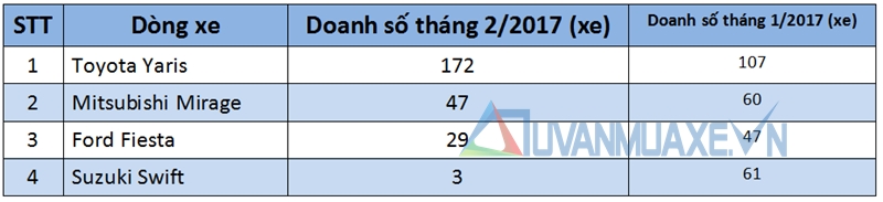 Doanh số bán xe sedan hạng B tại Việt Nam tháng 2/2017 - Ảnh 3