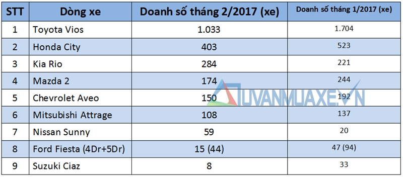 Doanh số bán xe sedan hạng B tại Việt Nam tháng 2/2017 - Ảnh 2