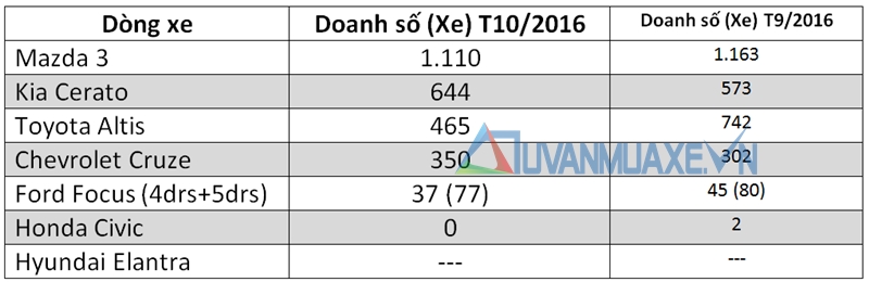 Doanh số bán xe sedan hạng C tại Việt Nam tháng 10/2016 - Ảnh 2